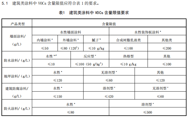 规定了建筑类涂料与胶粘剂的产品分类,挥发性有机化合物含量限值要求