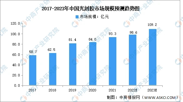 【光刻胶】2023年中国行业市场发展前景如何？